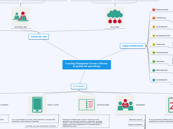 Learning Managment System o Sistema de gestión del aprendizaje