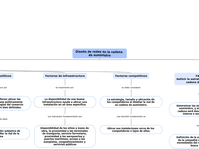 Diseño de redes en la cadena de suministro