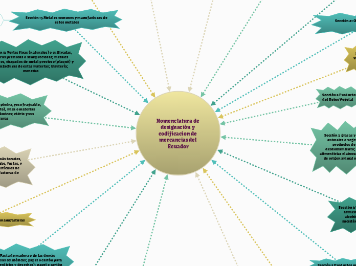Nomenclatura de designación y codificacion de mercancias del Ecuador
