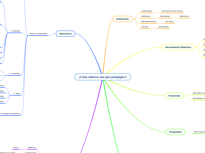 ¿Cómo elaborar una guía pedagógica?