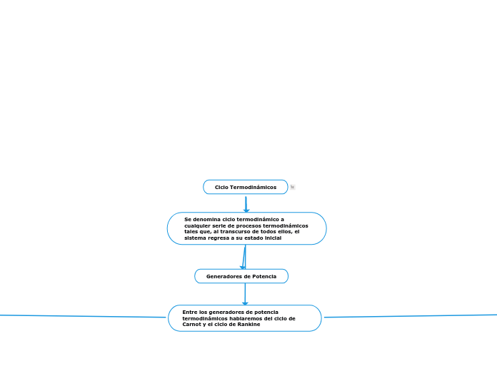 Ciclo termodinamicos