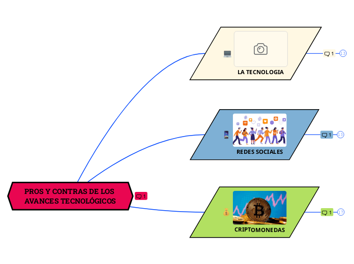 PROS Y CONTRAS DE LOS AVANCES TECNOLÓGICOS