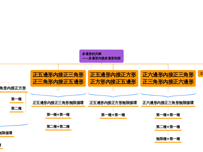 多邊形的共舞
——多邊形內接多邊形初探