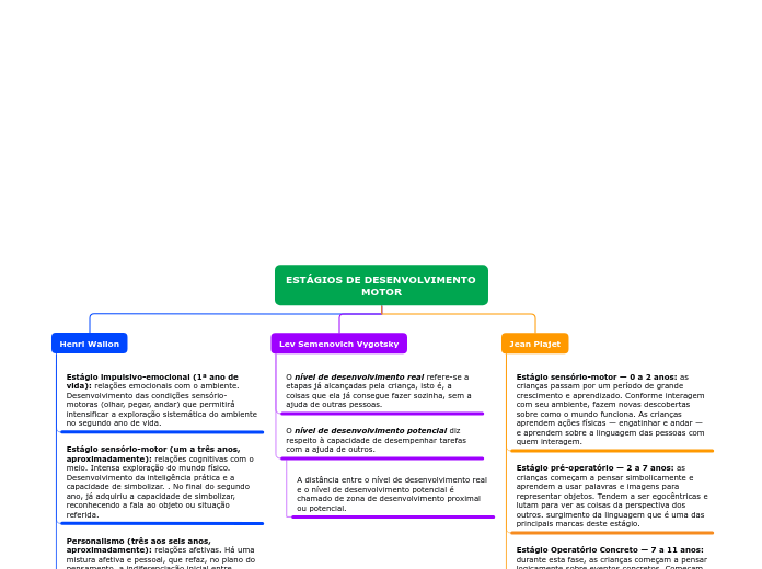 Mapa Est´agios de Desenvolvimento