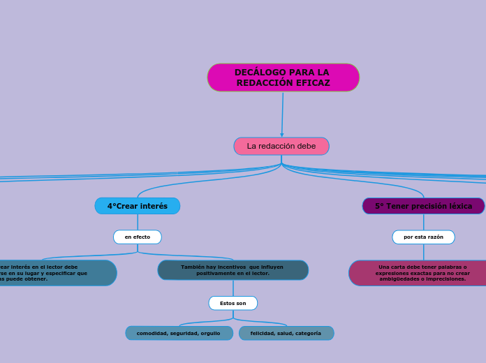 MAPA CONCEPTUAL DECÁLOGO PARA LA REDACCIÓN EFICAZ LINETTH (1)