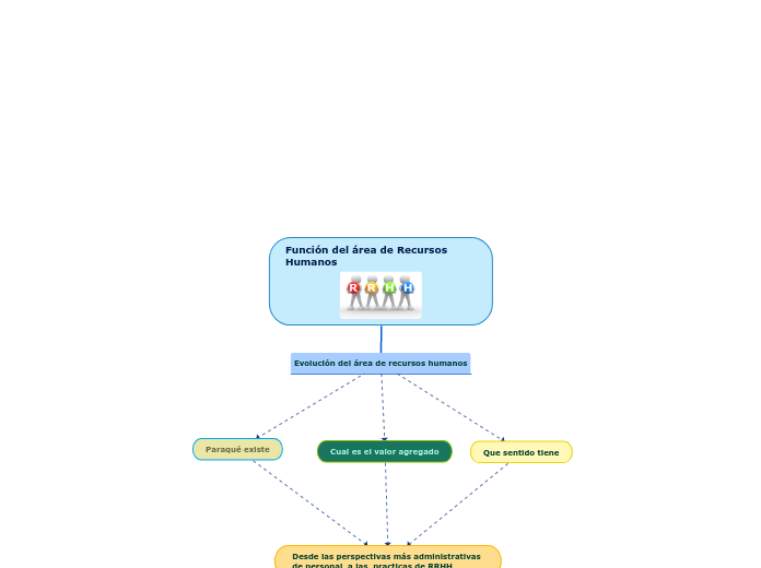 Función del área de Recursos Humanos