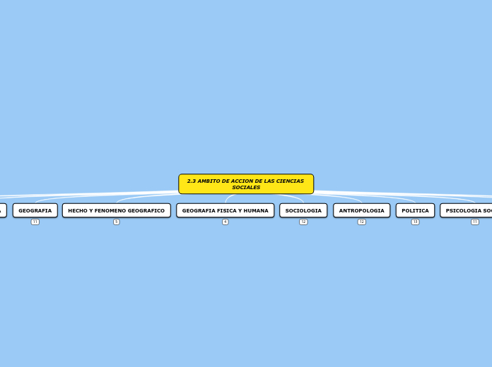 2.3 AMBITO DE ACCION DE LAS CIENCIAS SOCIALES