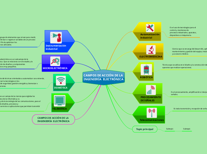 CAMPOS DE ACCIÓN DE LA 
INGENIERÍA  ELECTRÓNICA