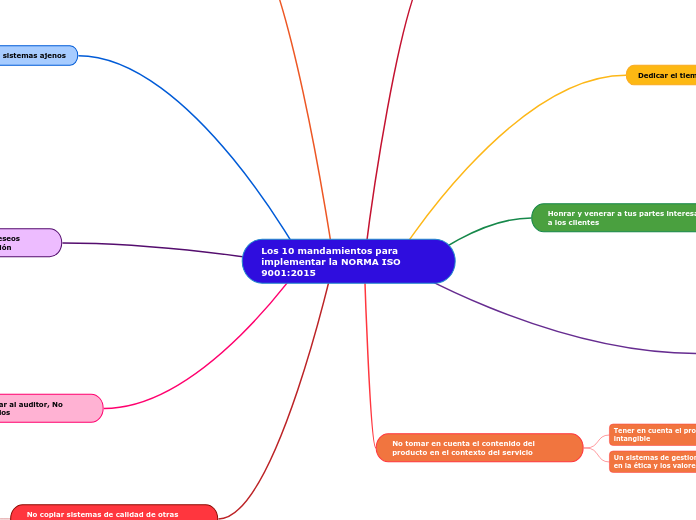 Los 10 mandamientos para implementar la NORMA ISO 9001:2015