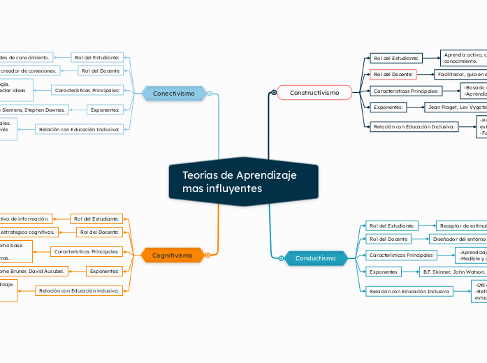 Teorías de Aprendizaje mas influyentes