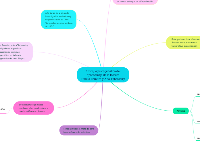 Enfoque psicogenético del
aprendizaje de la lectura
Emilia Ferreiro y Ana Taberosky