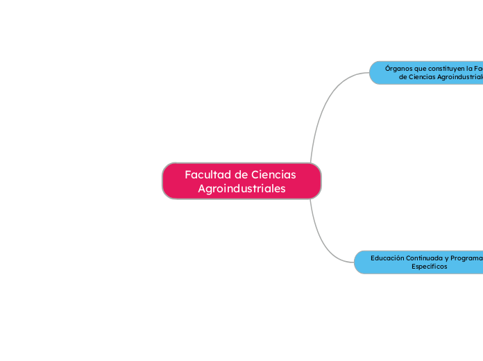 elabore un mapa conceptual sobre la Facultad de Ciencias Agroindustriales, en donde ilustre, como está conformada, sus funciones principales, los órganos que la constituye, programas adscritos; recuer