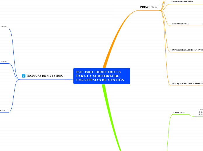 ISO: 19011. DIRECTRICES PARA LA AUDITORIA DE LOS SITEMAS DE GESTIÓN