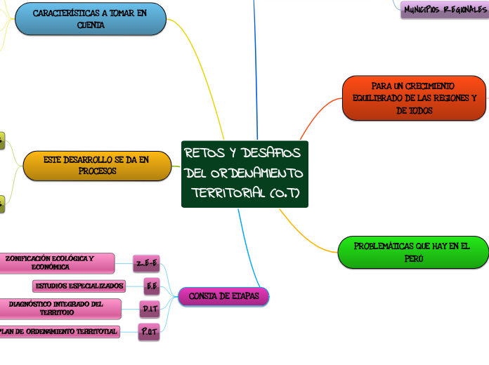 RETOS Y DESAFIOS DEL ORDENAMIENTO TERRITORIAL (O.T)