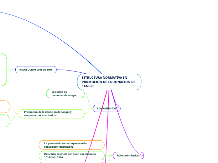 ESTRUCTURA NORMATIVA EN PROMOCION DE LA DONACION DE SANGRE