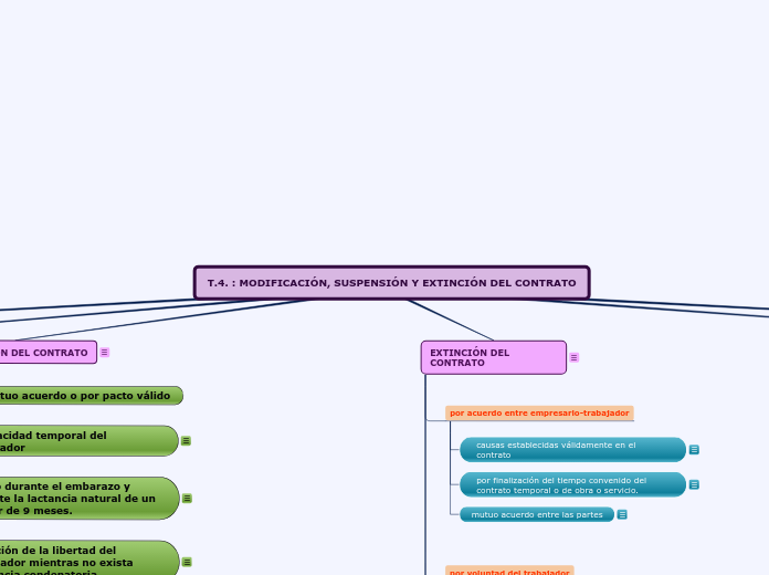 T.4. : MODIFICACIÓN, SUSPENSIÓN Y EXTINCIÓN DEL CONTRATO