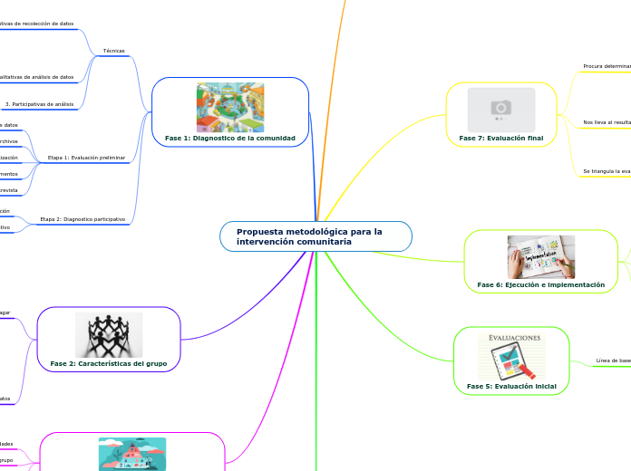 Propuesta metodológica para la intervención comunitaria