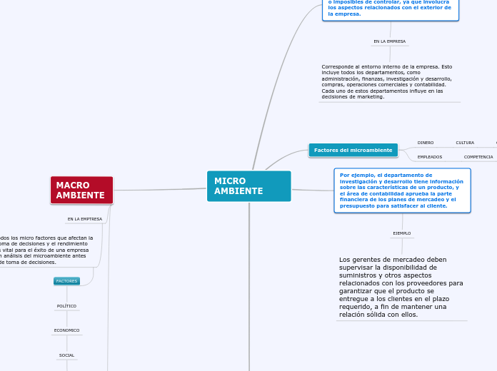 Sample Mind Map