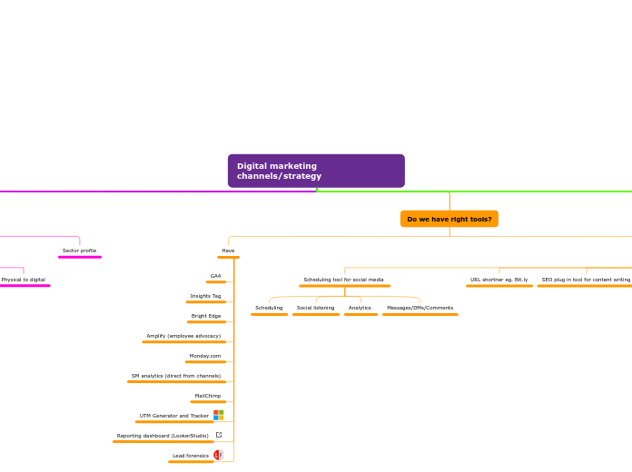 Digital marketing channels/strategy