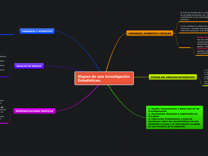 Etapas de una investigación Estadísticas.