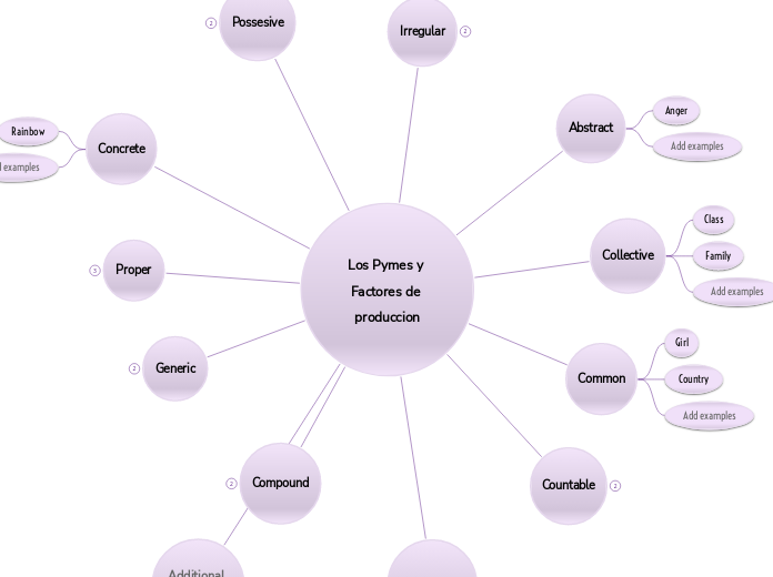 Los Pymes y Factores de produccion