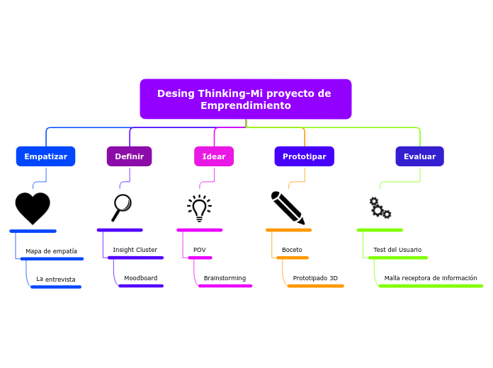 Desing Thinking-Mi proyecto de Emprendimiento