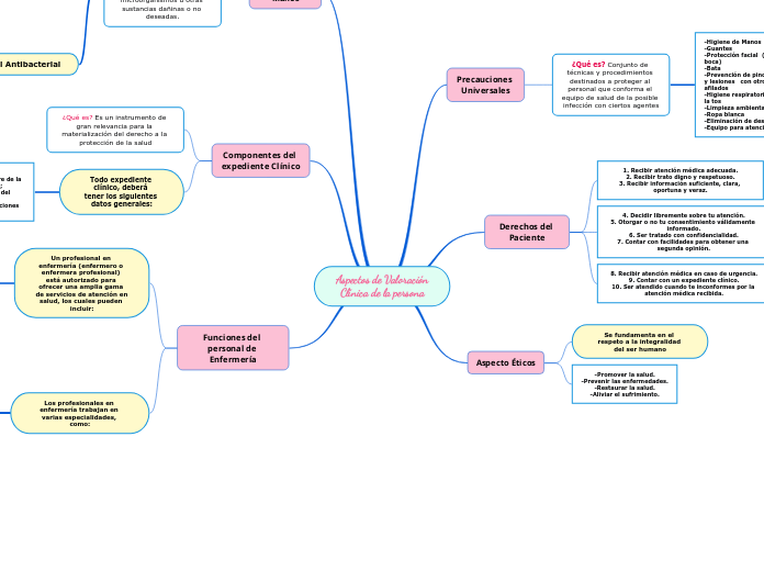 Aspectos de Valoración Clínica de la persona