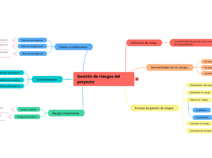 Gestión de riesgos del proyecto