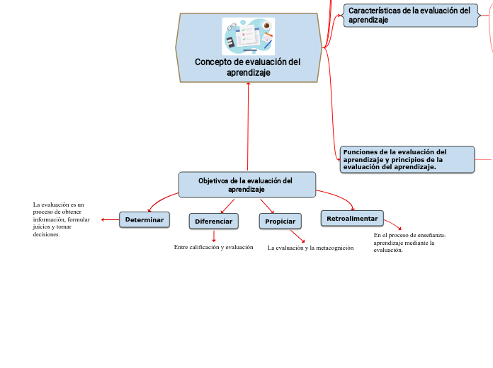 Objetivos de la evaluación del aprendizaje