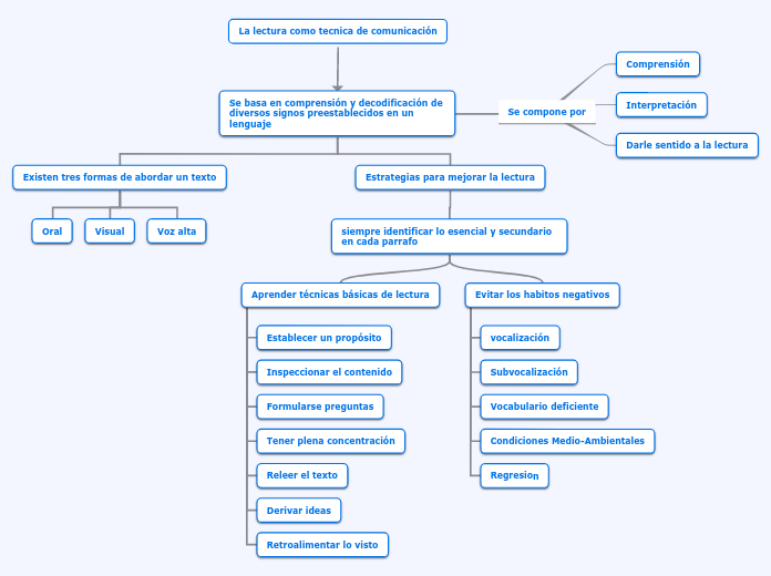 La lectura como tecnica de comunicación