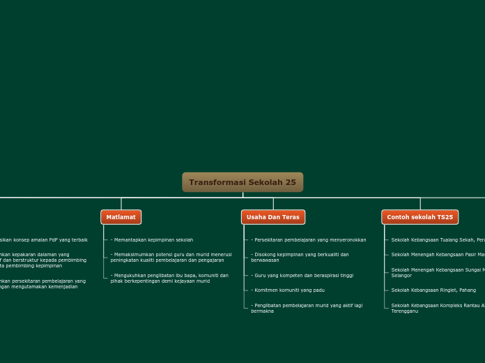 Transformasi Sekolah 25