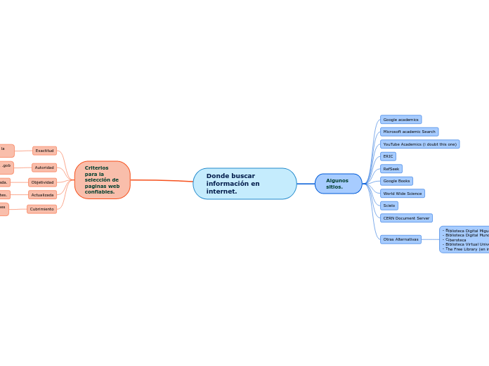 Donde buscar información en internet.