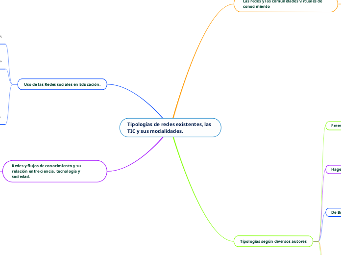 Tipologías de redes existentes, las TIC y sus modalidades.