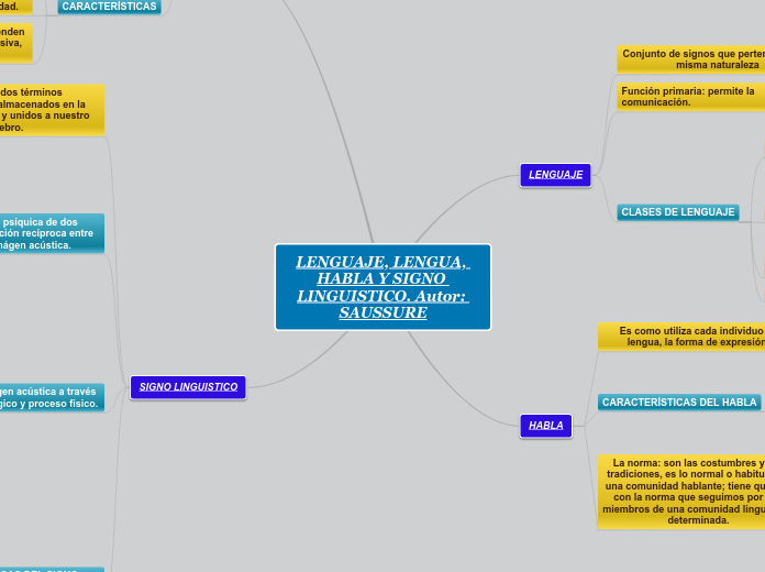 LENGUAJE, LENGUA, HABLA Y SIGNO LINGUISTICO.