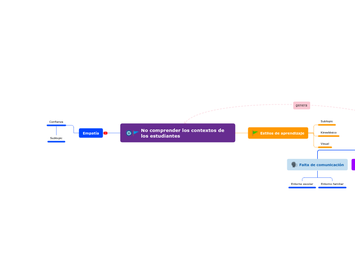No comprender los contextos de los estudiantes
