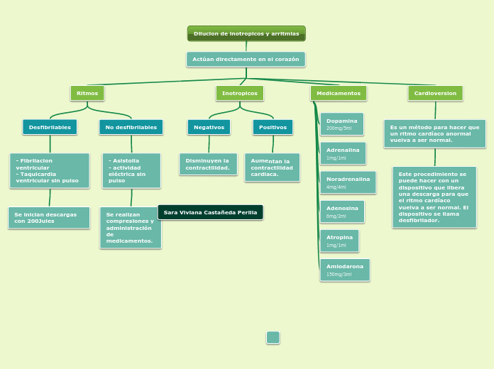 Dilucion de inotropicos y arritmias
