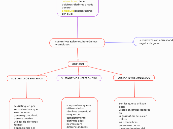 sustantivos Epicenos, heterónimos y ambiguos