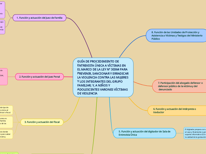 GUÍA DE PROCEDIMIENTO DE ENTREVISTA ÚNICA A VÍCTIMAS EN EL MARCO DE LA LEY N° 30364 PARA PREVENIR, SANCIONAR Y ERRADICAR LA VIOLENCIA CONTRA LAS MUJERES Y LOS INTEGRANTES DEL GRUPO FAMILIAR; Y, A NIÑOS Y ADOLESCENTES VARONES VÍCTIMAS DE VIOLENCIA