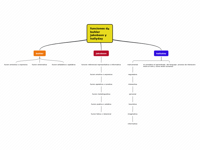 funciones de buhler jakobson y hallyday