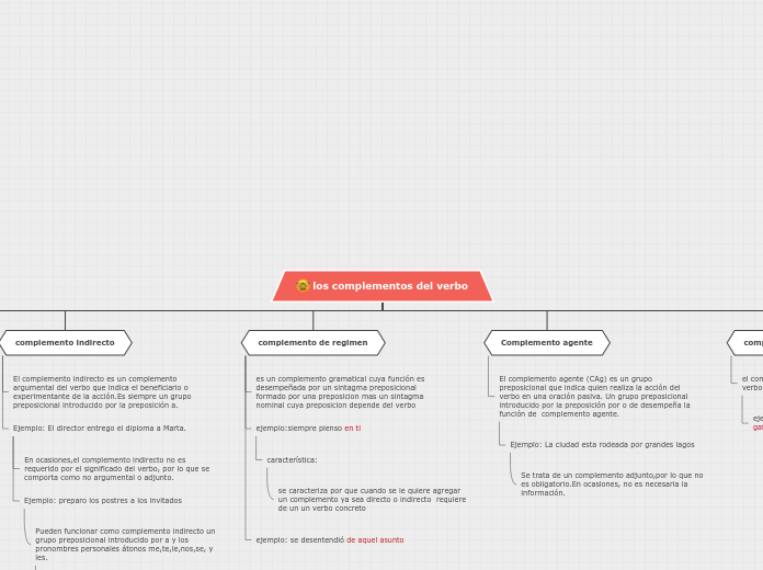 Los complementos del verbo 