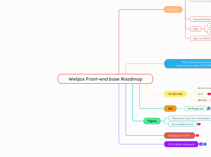 Webjox Front-end base Roadmap