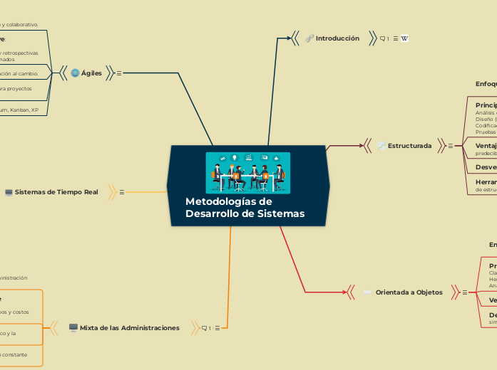 Metodologías de Desarrollo de Sistemas