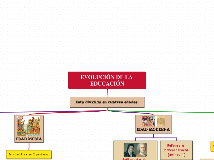 EVOLUCIÓN DE LA EDUCACIÓN