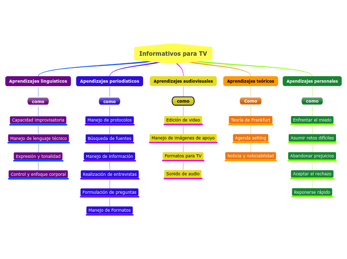 Informativos para TV