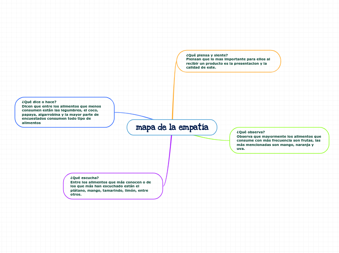 mapa de la empatía