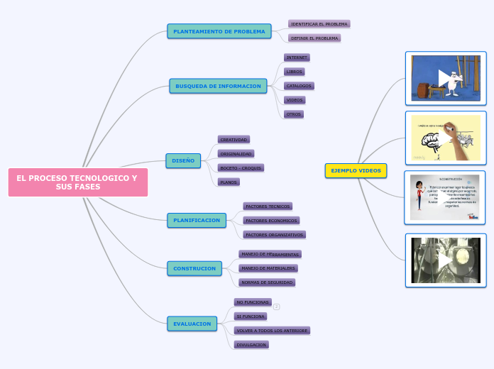 EL PROCESO TECNOLOGICO Y SUS FASES