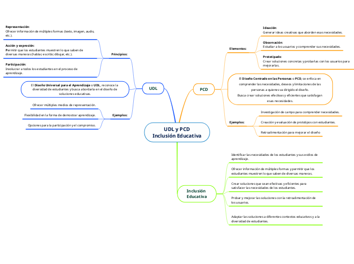 UDL y PCD
Inclusión Educativa