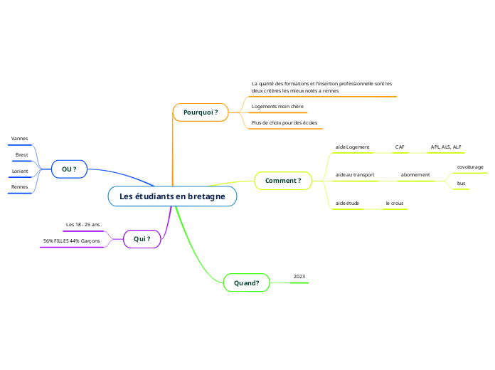 Les étudiants en bretagne