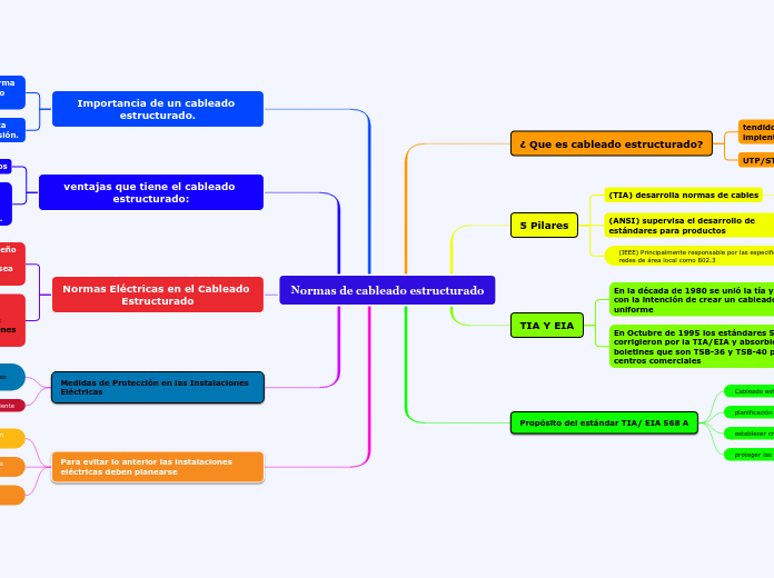 Normas de cableado estructurado