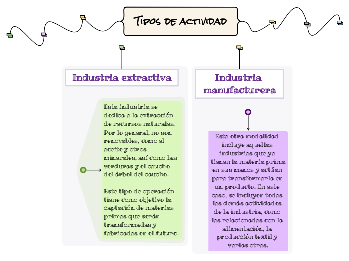 Tipos de actividad